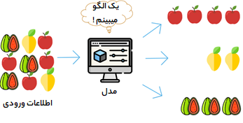یادگیری ماشین نظارت شده