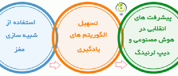 دیپ لرنینگ و یادگیری عمیق و شبکه های عصبی و ماشین لرنینگ و هوش مصنوعی
