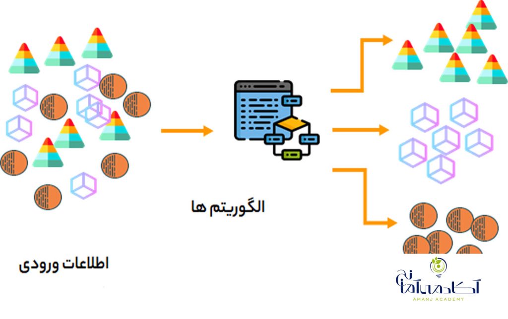 یادگیری ماشین و انواع آن
