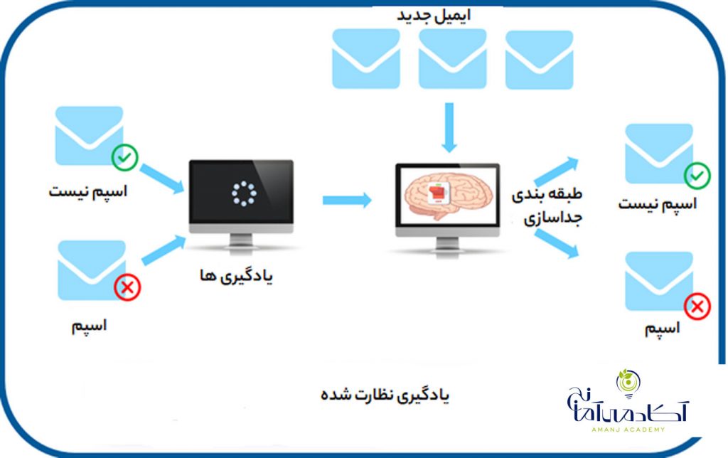 یادگیری نظارت شده