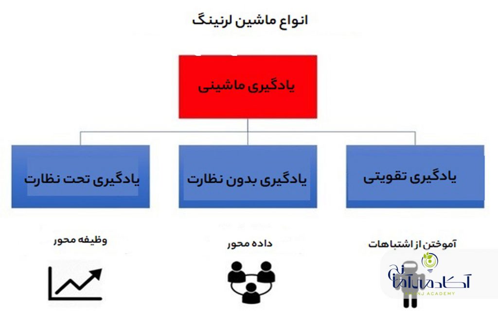 انواع یادگیری ماشین