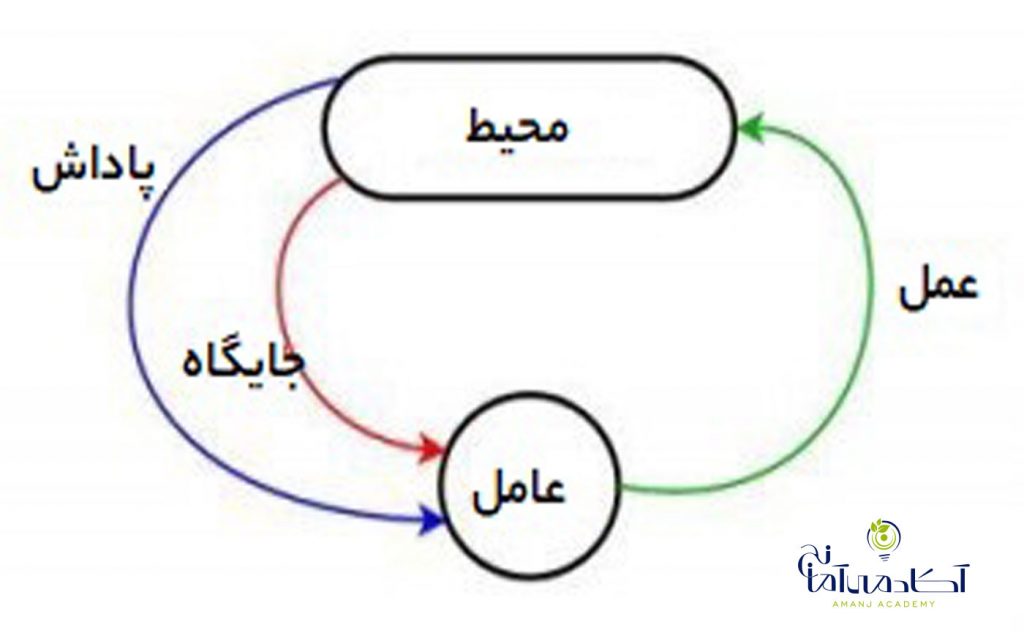 انواع یادگیری ماشینی 