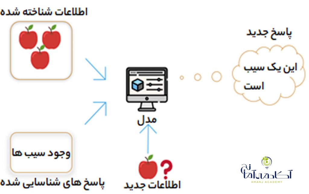 الگوریتم های یادگیری ماشین
