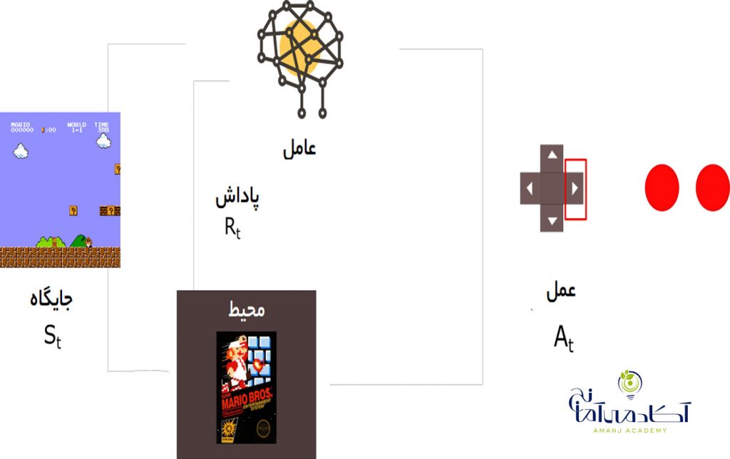 یادگیری ماشین تقویت شده