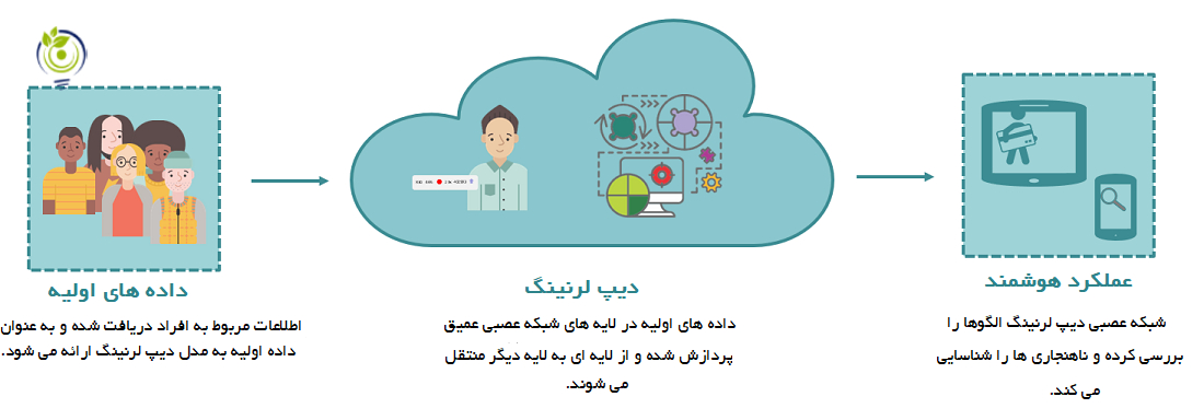 دیپ لرنینگ و یادگیری عمیق و شبکه های عصبی و ماشین لرنینگ و هوش مصنوعی
