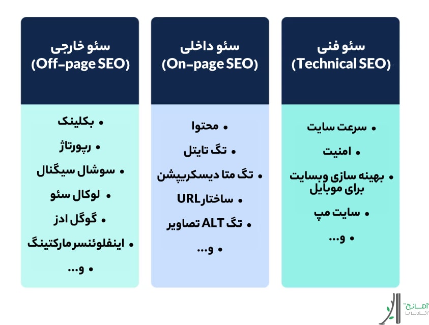 مقایسه انواع سئو داخلی، خارجی و فنی