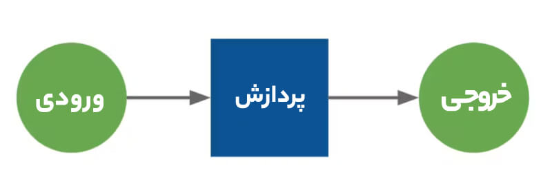 مفهوم ورودی و خروجی در پایتون