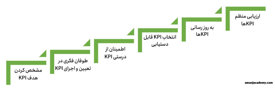 چطور kpi بنویسیم