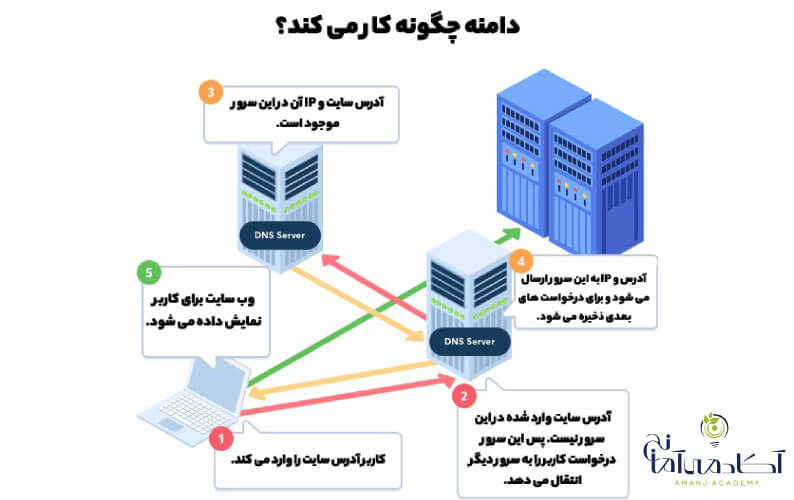 دامنه چگونه کار می کند