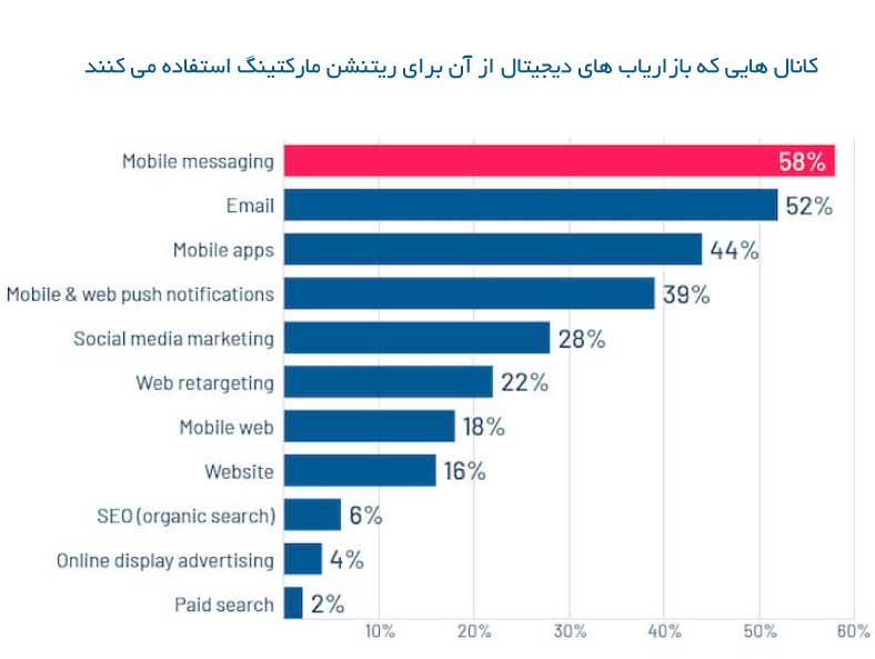 ابزار ریتنشن مارکتینگ