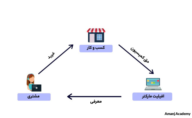 افیلیت مارکتینگ چطور کار می کند؟