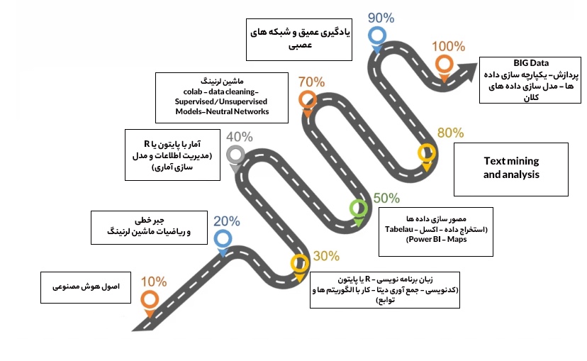 نقشه راه متخصص داده 