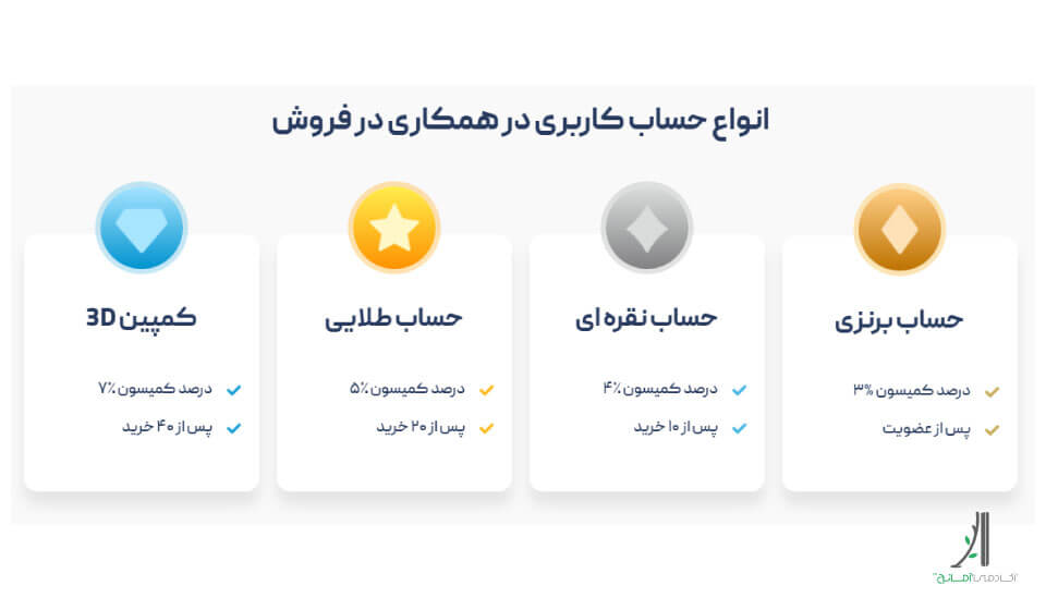 سیستم همکاری در فروش آکادمی آمانج