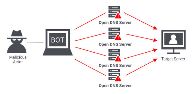 حمله ddos