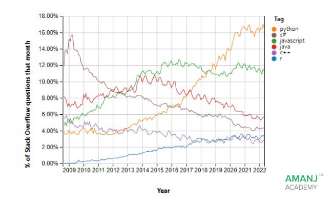 نمودار محبوبیت پایتون در stackoverflow
