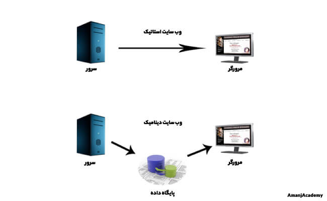 وب سایت استاتیک و دینامیک