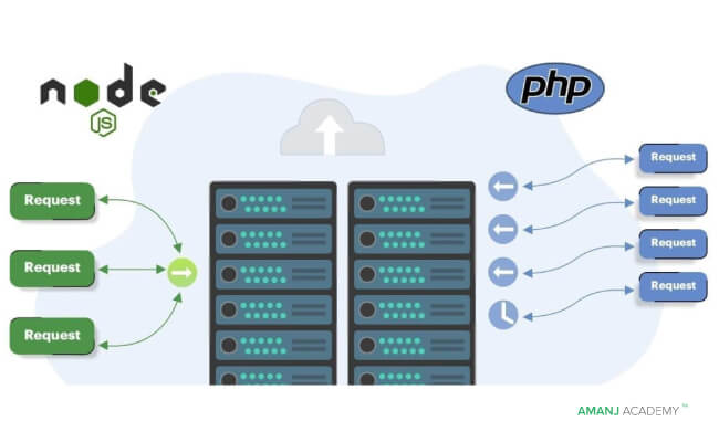 ریکوئست ها در PHP و node.js