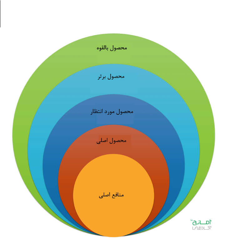 مدل سطوح محصول کاتلر