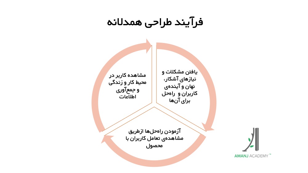 فرآیند طراحی همدلانه چیست 