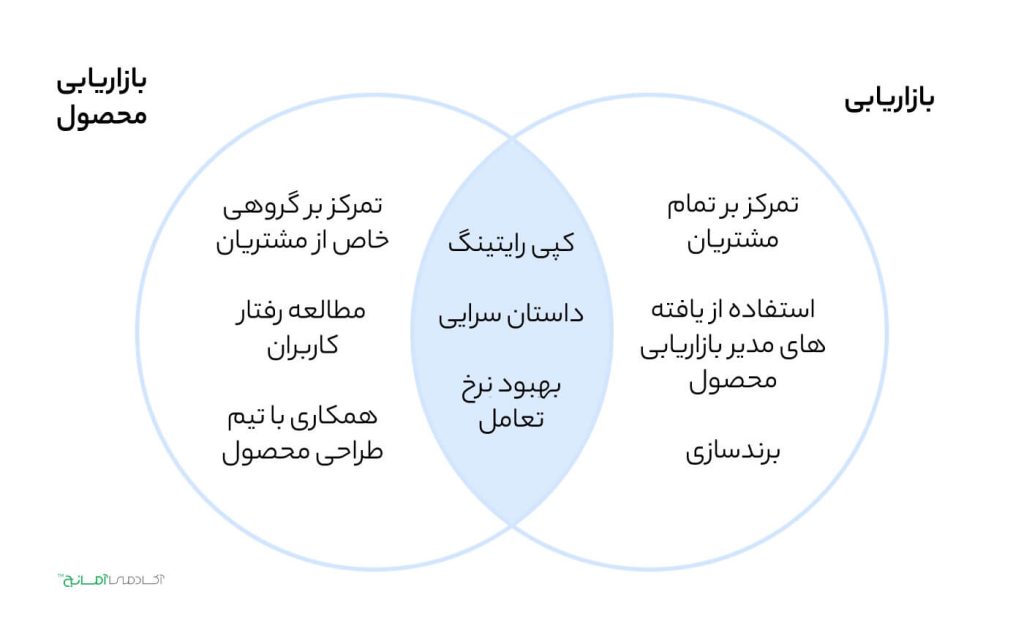 تفاوت بازاریابی محصول و بازاریابی