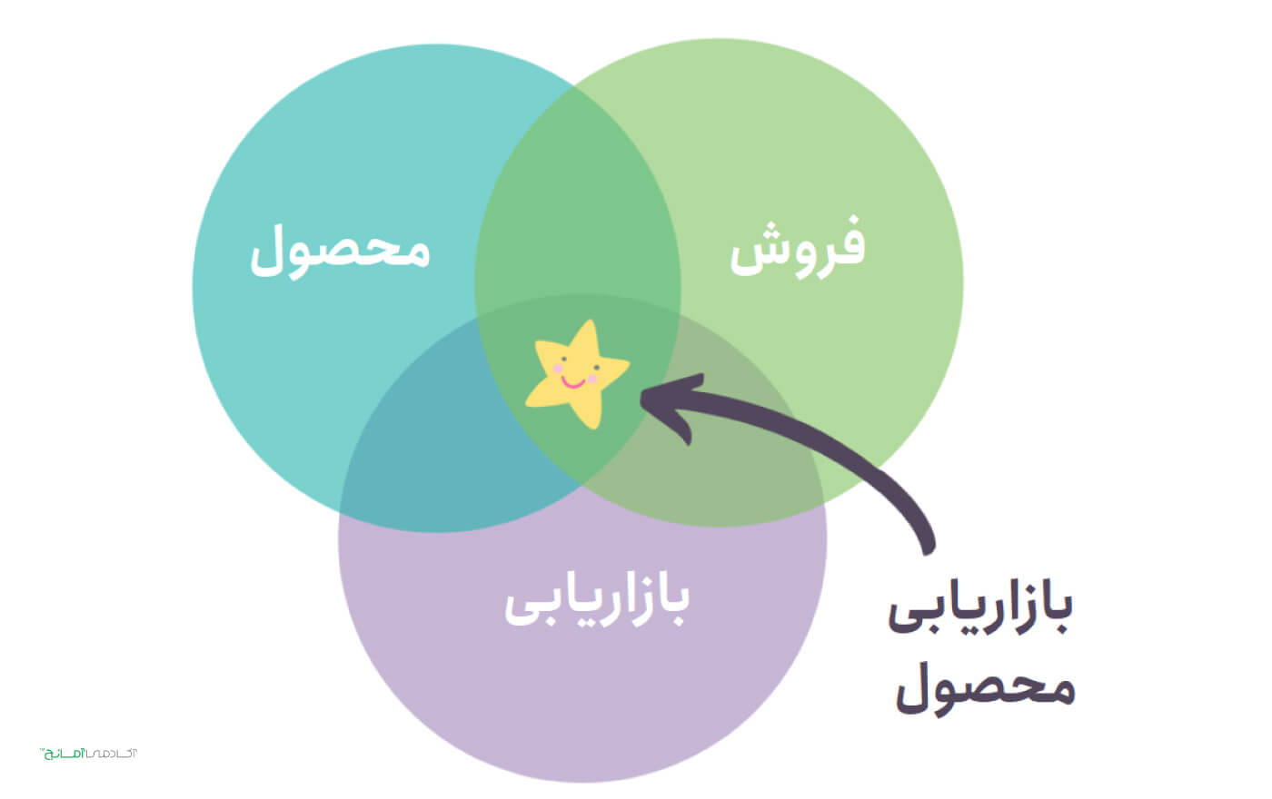 پروداکت مارکتینگ یا بازاریابی محصول چیست
