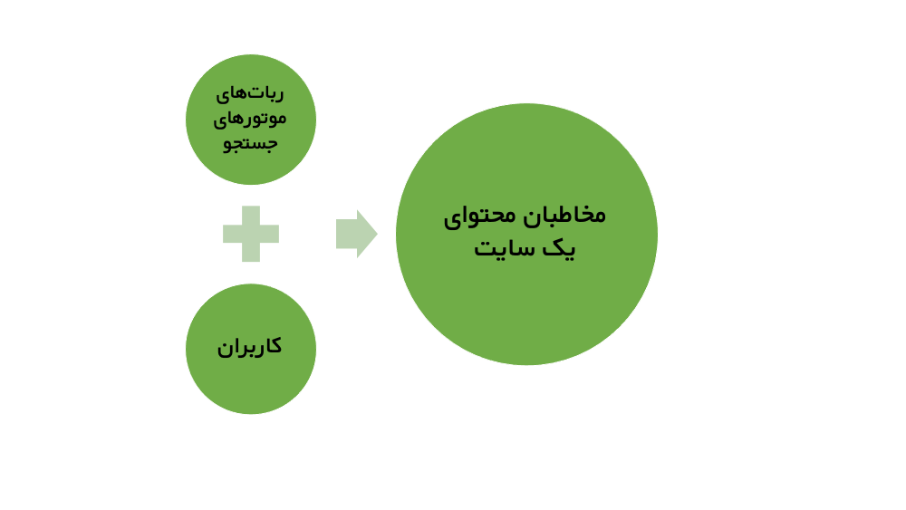 تولید محتوای سایت باید برای ربات ها و انسان باشد