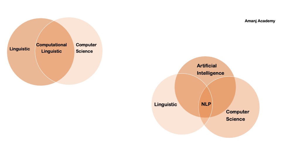 nlp چیست 