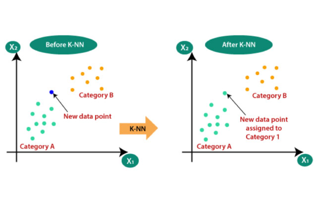 الگوریتم k-nn