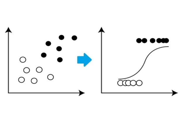 الگوریتم logistic regression