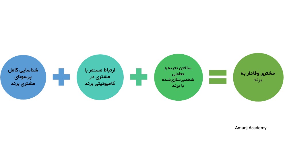 مراحل ساخت وفاداری به برند