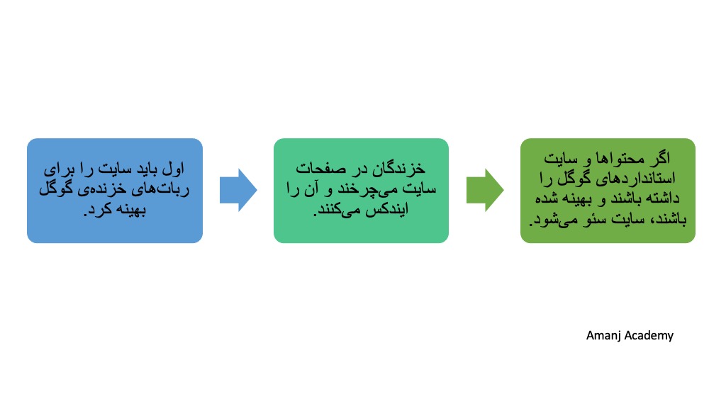 چرا خزندگان گوگل مهم هستند