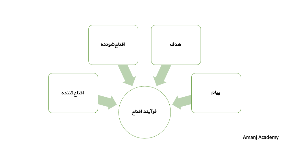 طراحی متقاعد کننده چیست 