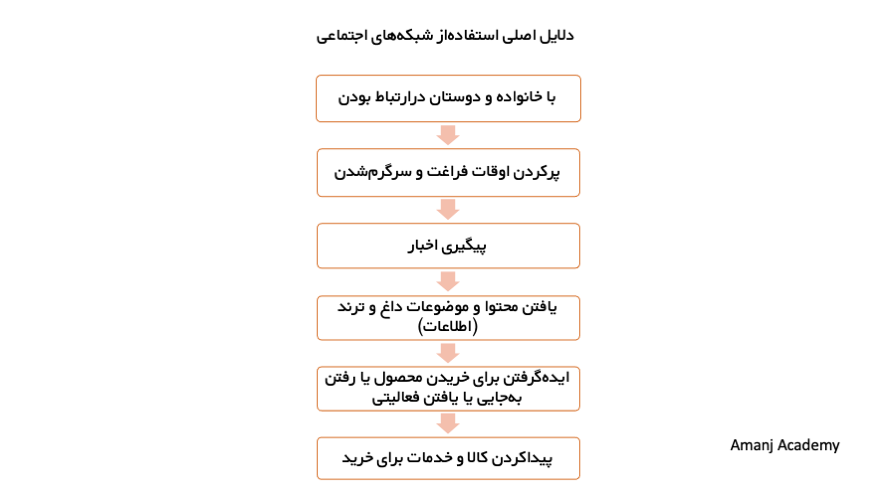 ترند های بازاریابی شبکه های اجتماعی