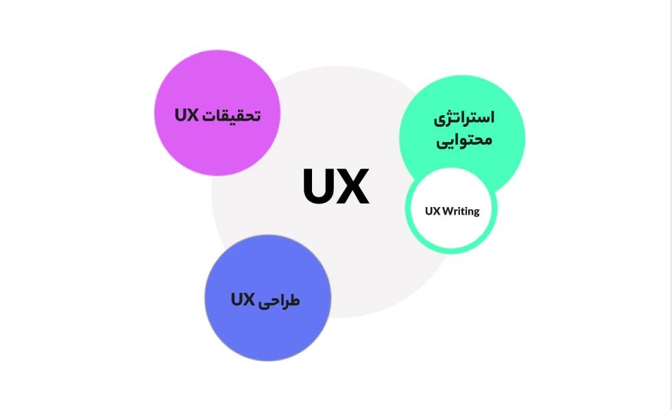 ux رایتینگ بخشی از ux و استراتژی محتوایی