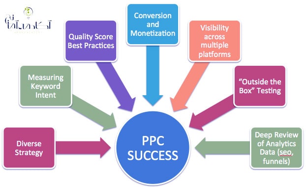 مزایا و معایب بازاریابی ppc 