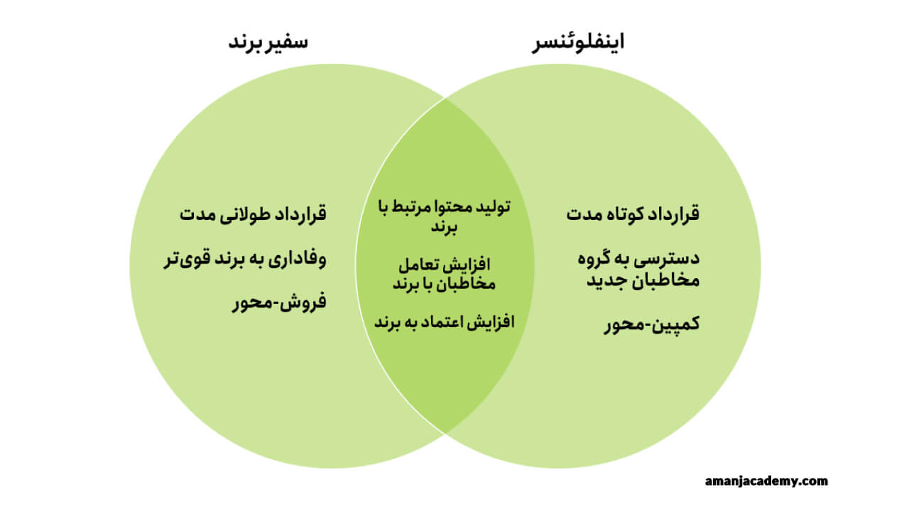 تفاوت سفیر برند و اینفلوئنسر