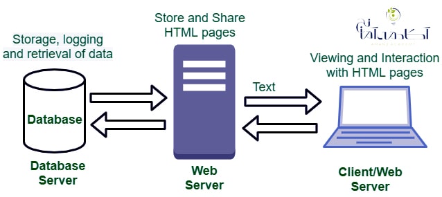 dynamic site 