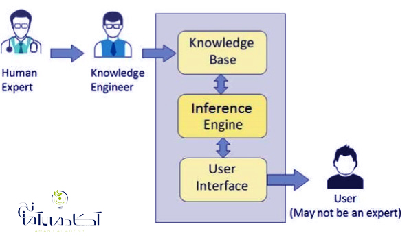تاریخچه artificial intelligence 