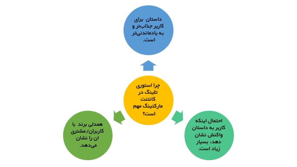 چرا استوری تلینگ در کانتنت مارکتینگ مهم است