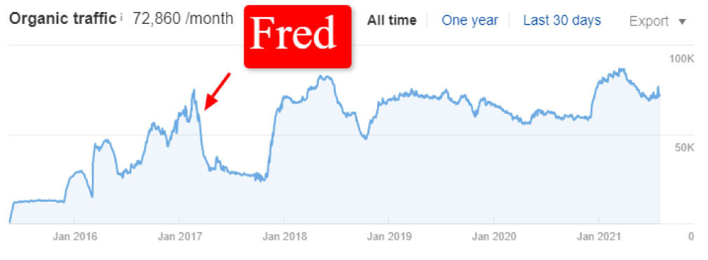 تغییرات سایت در الگوریتم fred