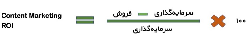 roi content marketing formula 