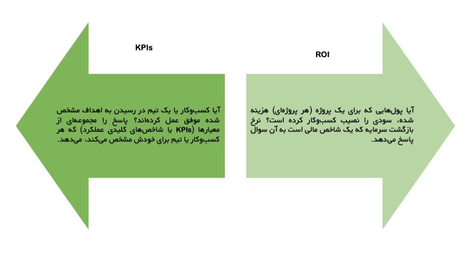 kpi vs roi 