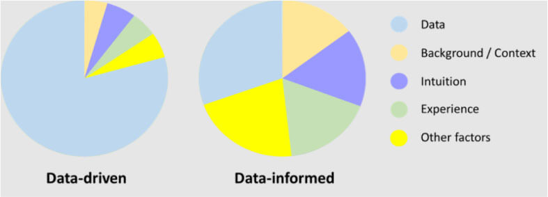 تفاوت data driven design و data inform design در طراحی تجربه کاربری یا طراحی ux و طراحی محصول