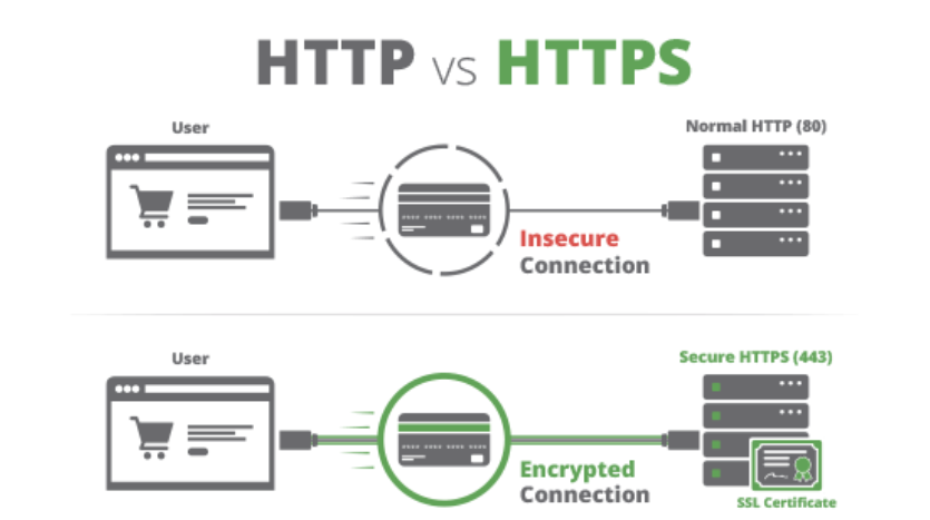 پروتکل انتقال داده HTTPS