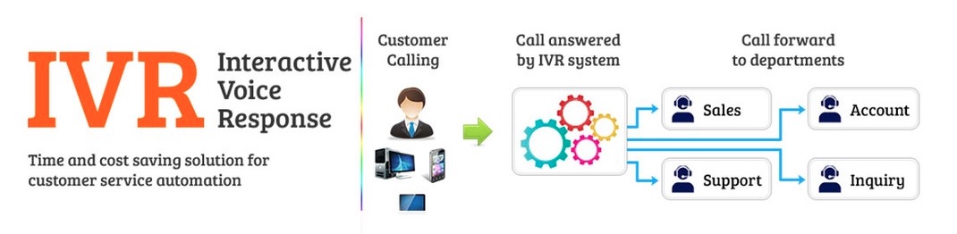 IVR system 