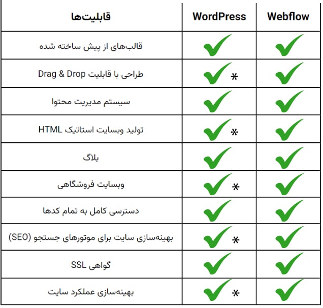 مقایسه وردپرس و وب فلو