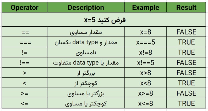 عملگرهای مقایسه ای
