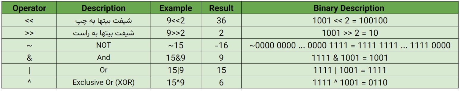 عملگرهای bitwise