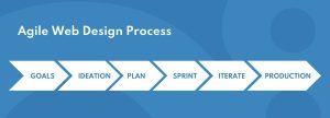 تعریف متدولوژی چابک (The Agile Methodology)