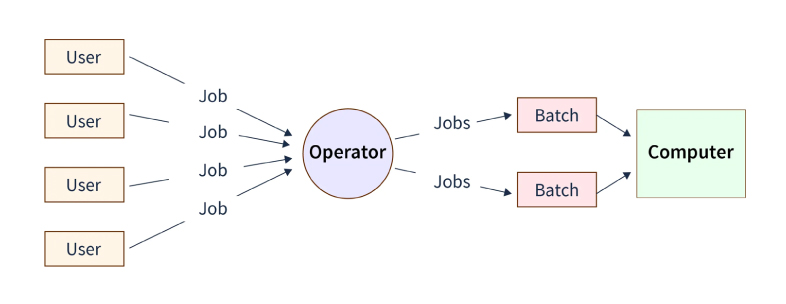 batch system